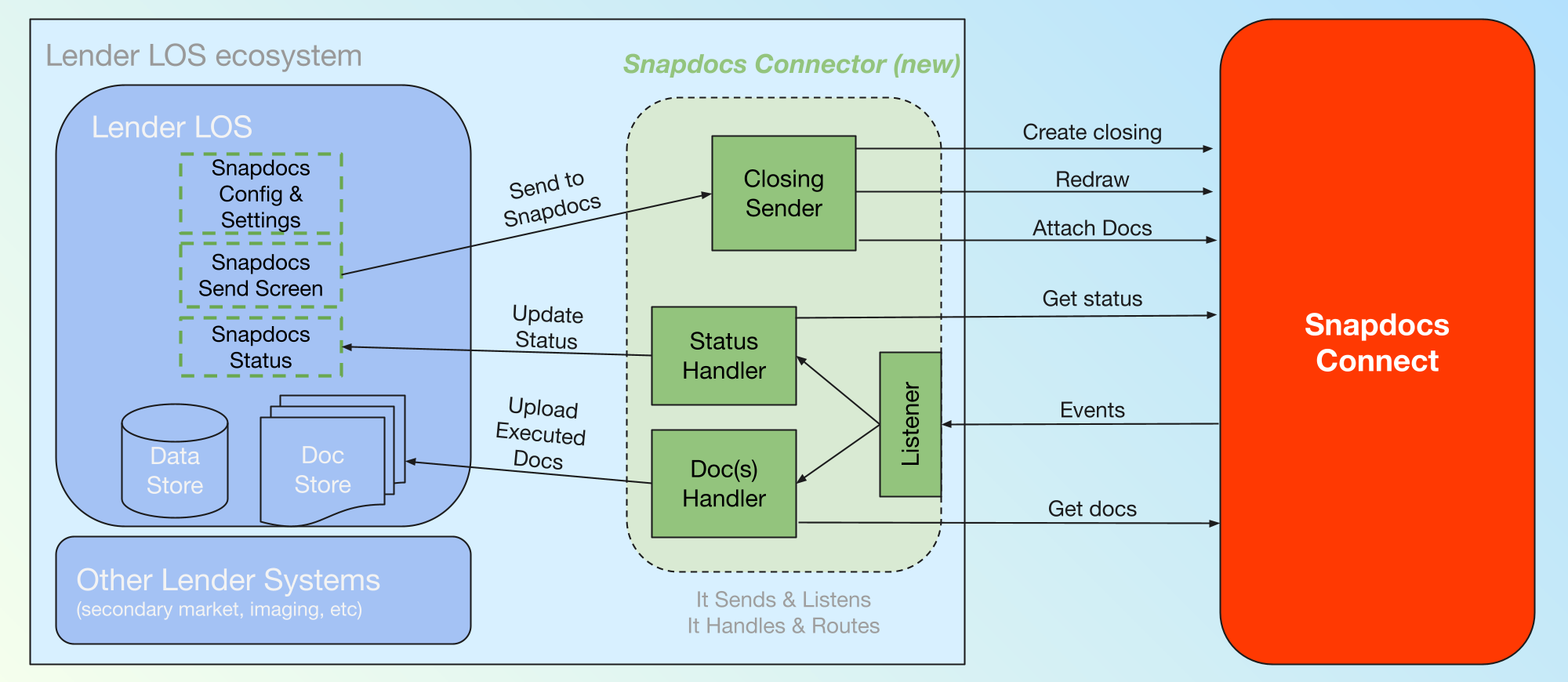 Inside the lender's LOS, a Snapdocs Connector with a Closing Sender, a Listener, a Status Handler, and a Doc(s) Handler. The Closing Sender sends Create closing, Redraw, and Attach docs requests to Snapdocs Connect. Snapdocs Connect sends events to the Listener, which routes them to the Status Handler (which calls Get status and updates the LOS's Snapdocs Status screen) and the Doc(s) Handler (which calls Get docs and uploads executed documents to the LOS's document store).