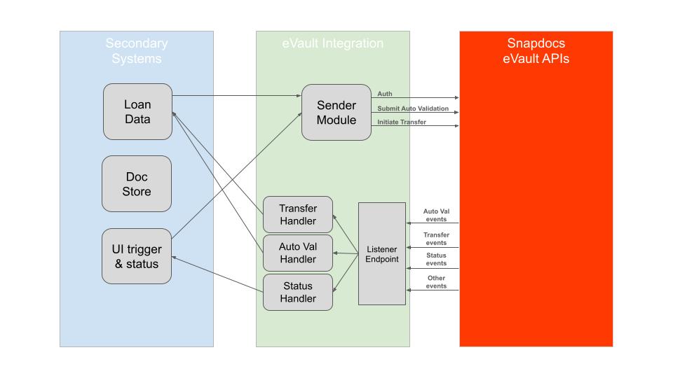 Diagram of a bidirectional integration between a Secondary Loan System and Snapdocs eVault
