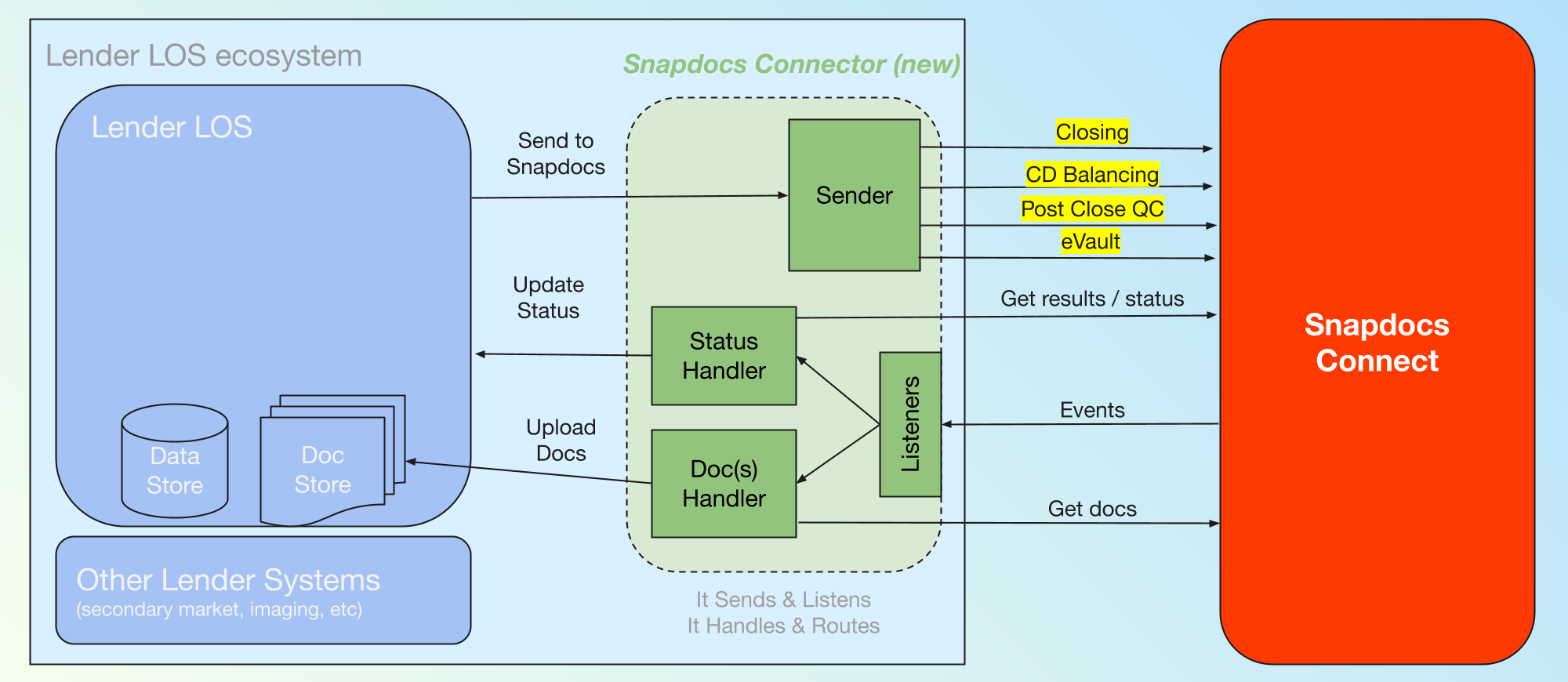 The same Sender, Listener, Status Handler, and Doc(s) Handler shape, generalized: the Sender pushes to Closing, Post Close QC, or eVault, and the Listener catches events from any of them and routes to the same two handlers.