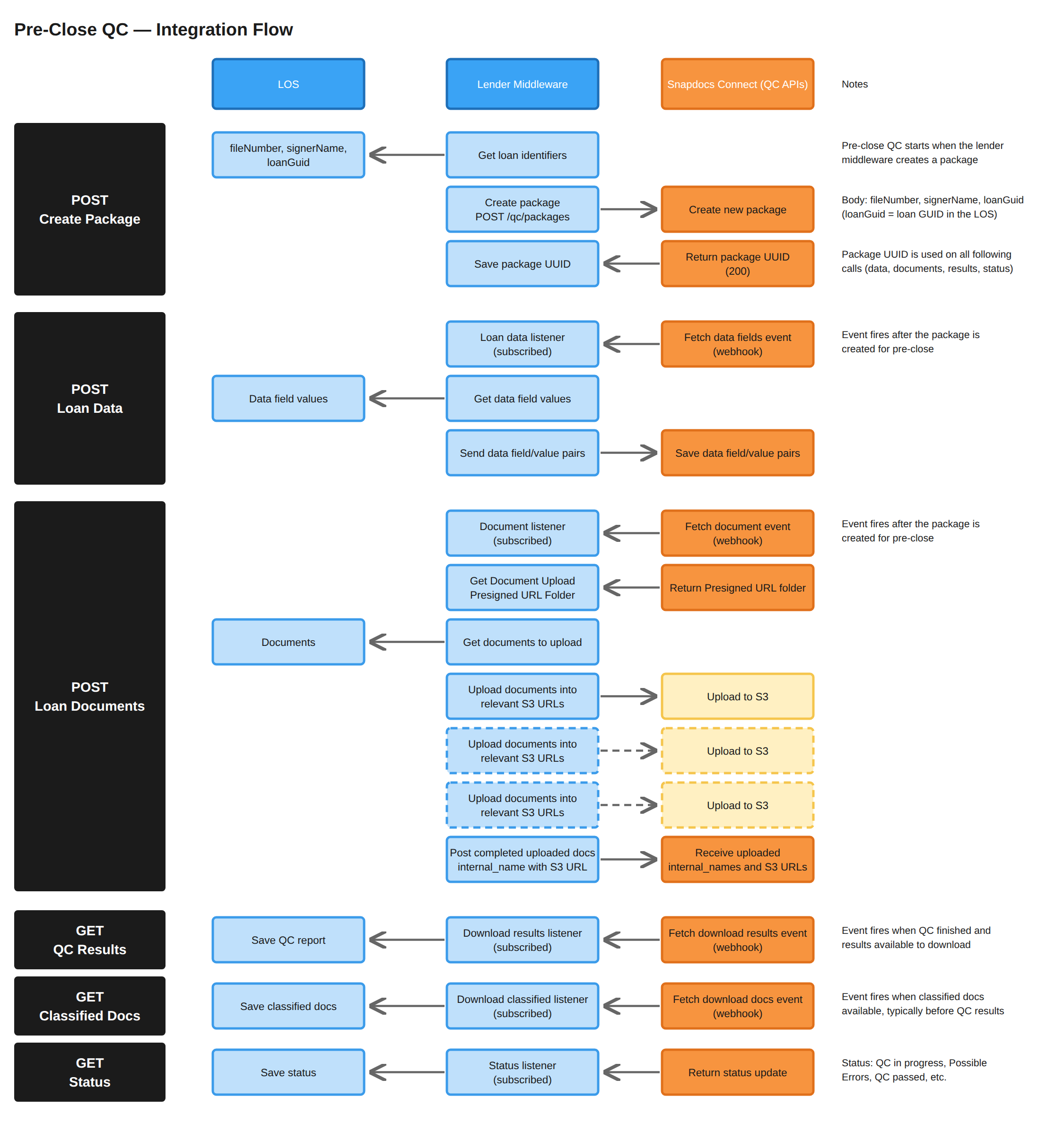 Pre-Close QC integration flow: the lender middleware reads loan identifiers from the LOS and creates a QC package, saves the returned package UUID, then sends loan data and documents on subscribed webhook events before retrieving QC results, classified documents, and status